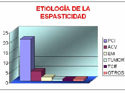 Etiologia de la espaticidad